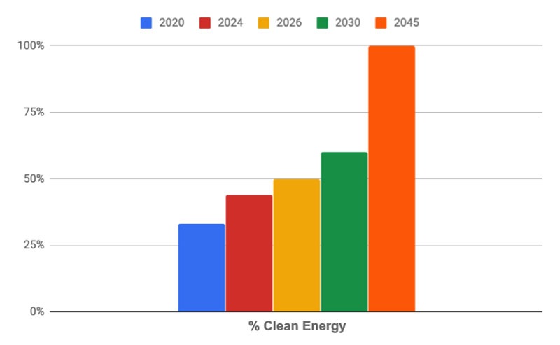 Percent of clean energy trend